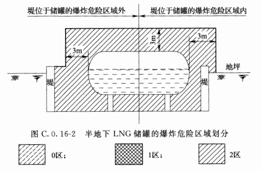 图C.0.16-2  半地下LNG储罐的爆炸危险区域划分