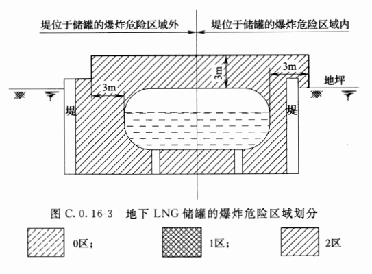 图C.0.16-3 地下L~G储罐的爆炸危险区域划分