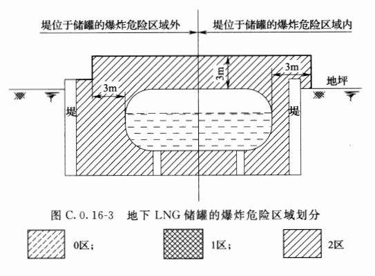 图C.0.16-3  地下L~G储罐的爆炸危险区域划分