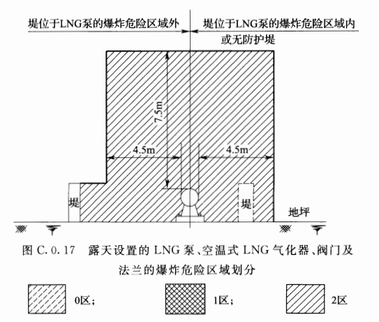 图C.0.17 露天设置的LNG泵、空温式LNG气化器、阀门及法兰的爆炸危险区域划分