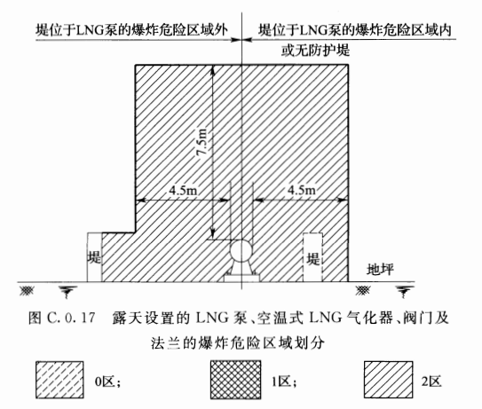 图C.0.17  露天设置的LNG泵、空温式LNG气化器、阀门及法兰的爆炸危险区域划分