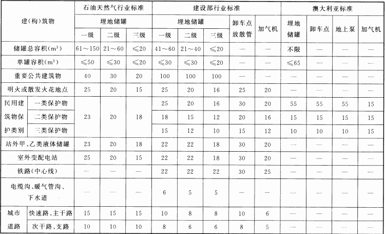 表1 各种LPG加气站设计标准安全间距对照(一)(m)