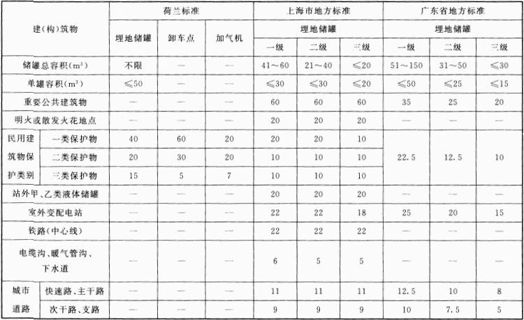 表2  各种LPG加气站设计标准安全间距对照(二)(m)