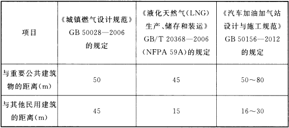 表3  《城镇燃气设计规范》GB 50028—2006、《液化天然气(LNG)生产、储存和装运》GB/T 20368—2006、《汽车加油加气站设计与施工规范》GB 50156—2012LNG储罐安全间距对比(以总容积120m3为例)