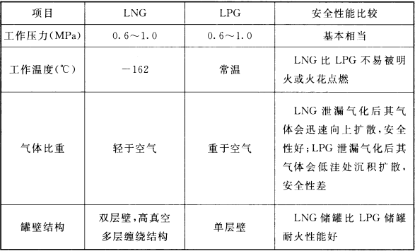表4  LNG与LPG安全性能比较