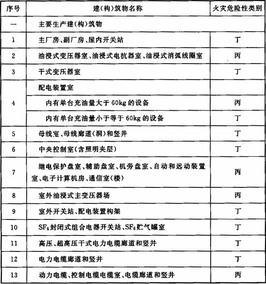 表3.0.1  建(构)筑物的火灾危险性类别