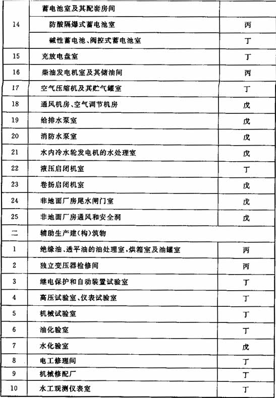 表3.0.1  建(构)筑物的火灾危险性类别