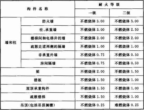 表3.0.2  建(构)筑物构件的燃烧性能和耐火极限(h)