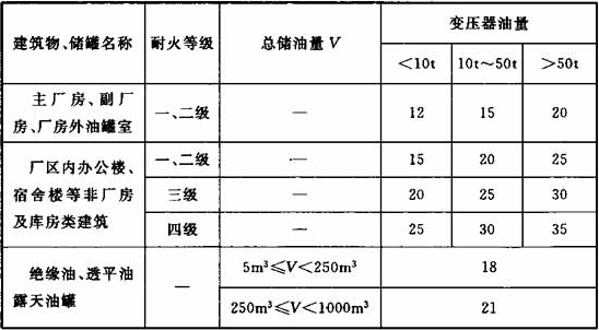 表4.0.3  室外油浸式变压器与厂区建筑物、绝缘油和透平油露天油罐的防火间距(m)