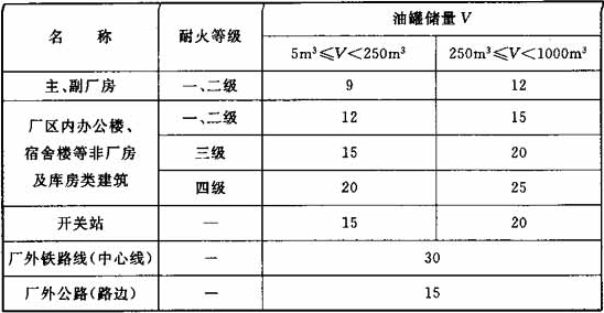 表4.0.4  绝缘油或透平油露天油罐与建(构)筑物、开关站、厂外铁路、厂外公路的防火间距(m)