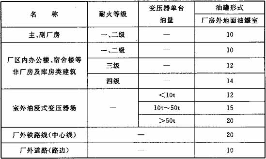 表4.0.5  厂房外地面绝缘油、透平油油罐室与厂区建(构)筑物的防火间距(m)