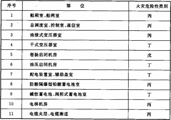 表6.1.1  大坝与通航建筑物各部位火灾危险性类别