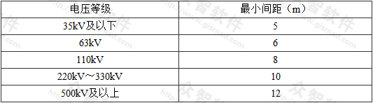 表7.0.1  油浸式变压器之间或油浸式电抗器之间的最小防火间距