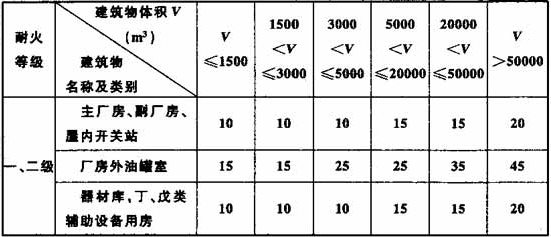 表11.3.1  建筑物的室外消火栓用水量(L／s)