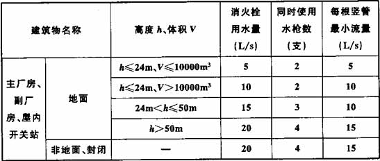 表11.3.2  室内消火栓用水量