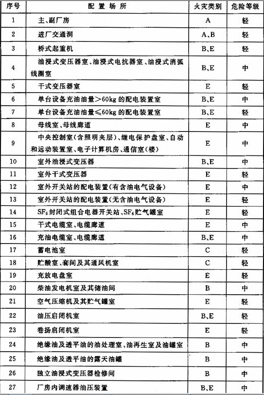 表11.5.1  主要生产场所及设备火灾类别及危险等级