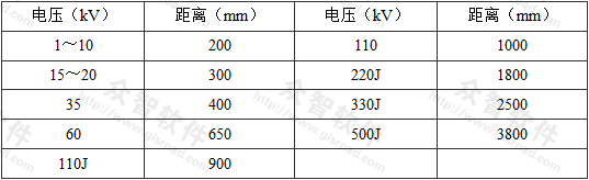 表1  水喷雾喷头及管道与高压电气设备带电(裸露)部分最小安全净距