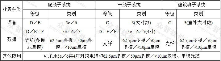 表3.4.2  布线系统等级与类别的选用