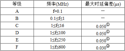 表5.0.3-11  信道传播时延偏差 