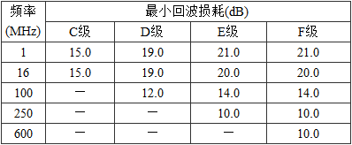 表5.0.5-1  永久链路最小回波损耗值 