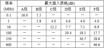 表5.0.5-2  永久链路最大插入损耗值 