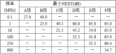 表5.0.5-3  永久链路最小近端串音值 