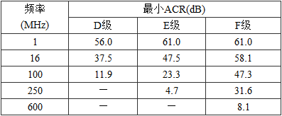 表5.0.5-5  永久链路最小ACR值 