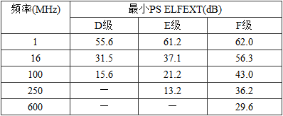 表5.0.5-8  永久链路最小PS ELFEXT值 