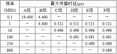 表5.0.5-10  永久链路最大传播时延值 