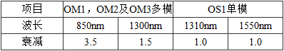 表5.0.7  最大光缆衰减值(dB／km)