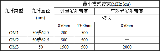 表5.0.8  多模光纤模式带宽 