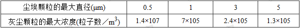 表6.3.5  尘埃限值 