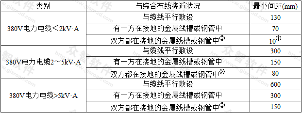 表7.0.1-1  综合布线电缆与电力电缆的间距 