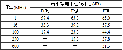 表5.0.3-7  信道等电平远端串音值 