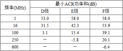 表5.0.3-6  信道ACR功率和值