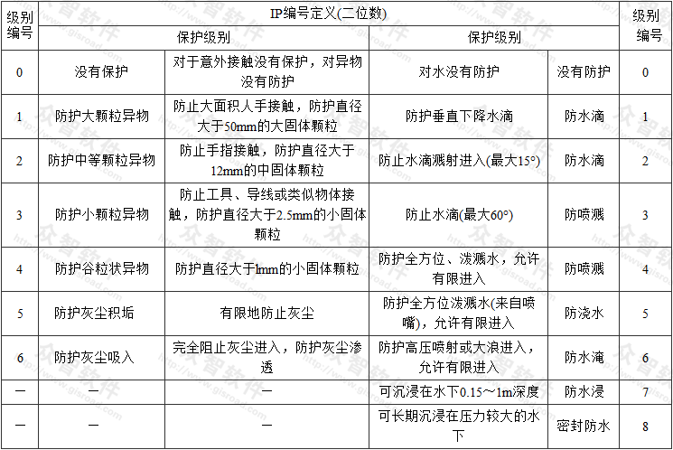 表5  国际防护(IP)定级 