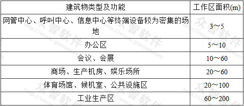 表6  工作区面积划分表