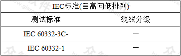 表11  通信缆线国际测试标准 