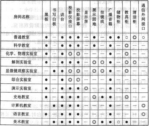 表5.1.16  主要教学用房的教学基本设备及设施