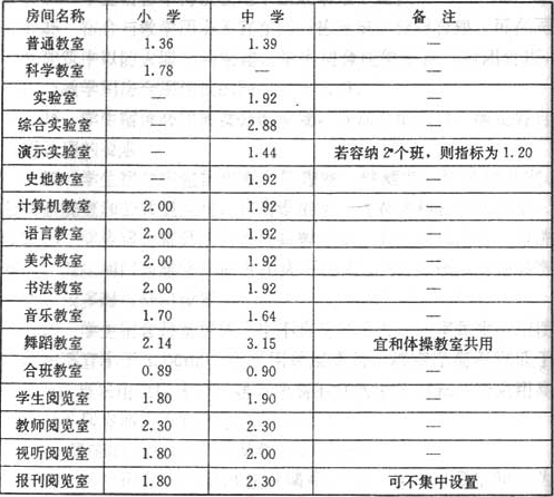 表7.1.1  主要教学用房的使用面积指标（㎡/每座） 