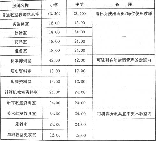 表7.1.5  主要教学辅助用房的使用面积指标（㎡/每间）