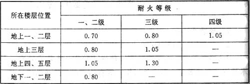 表8.2.3  安全出口、疏散走道、疏散楼梯和房间疏散门每100人的净宽度（m）