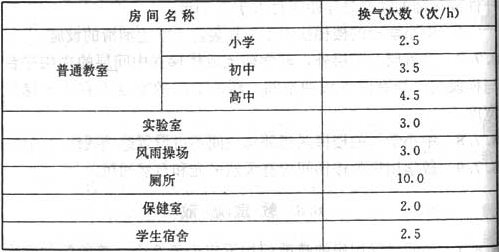 表9.1.3  各主要房间的最小换气次数标准