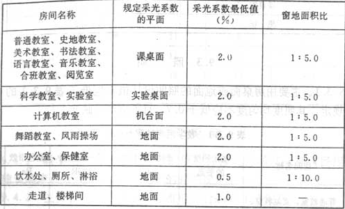 表9.2.1  教学用房工作面或地面上的采光系数标准和窗地面积比