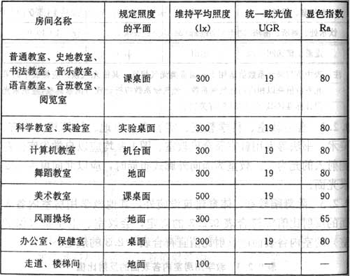 表9.3.1  教学用房的照明标准