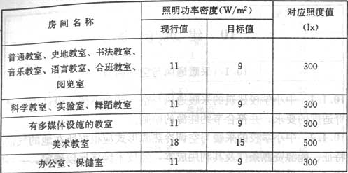 表9.3.2  教学用房的照明功率密度值及对应照度值