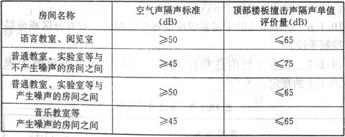 表9.4.2  主要教学用房的隔声标准