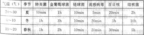 表2  直射阳光对各种病菌的杀伤时间