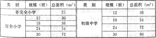 表3  学生活动室使用面积最小值（总计）