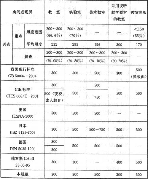 表4  学校建筑国内外照度标准值对比（lx）